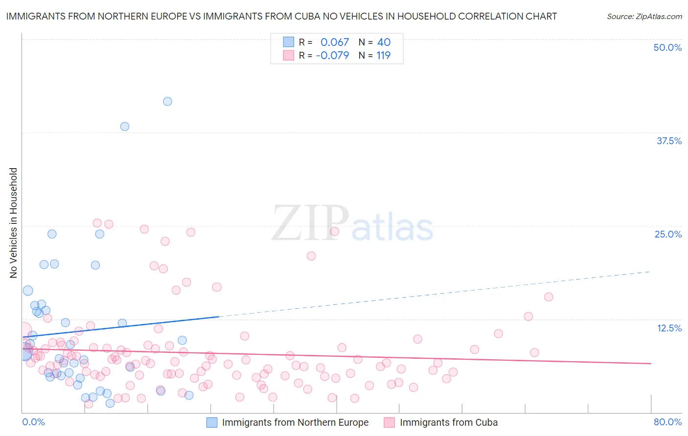 Immigrants from Northern Europe vs Immigrants from Cuba No Vehicles in Household