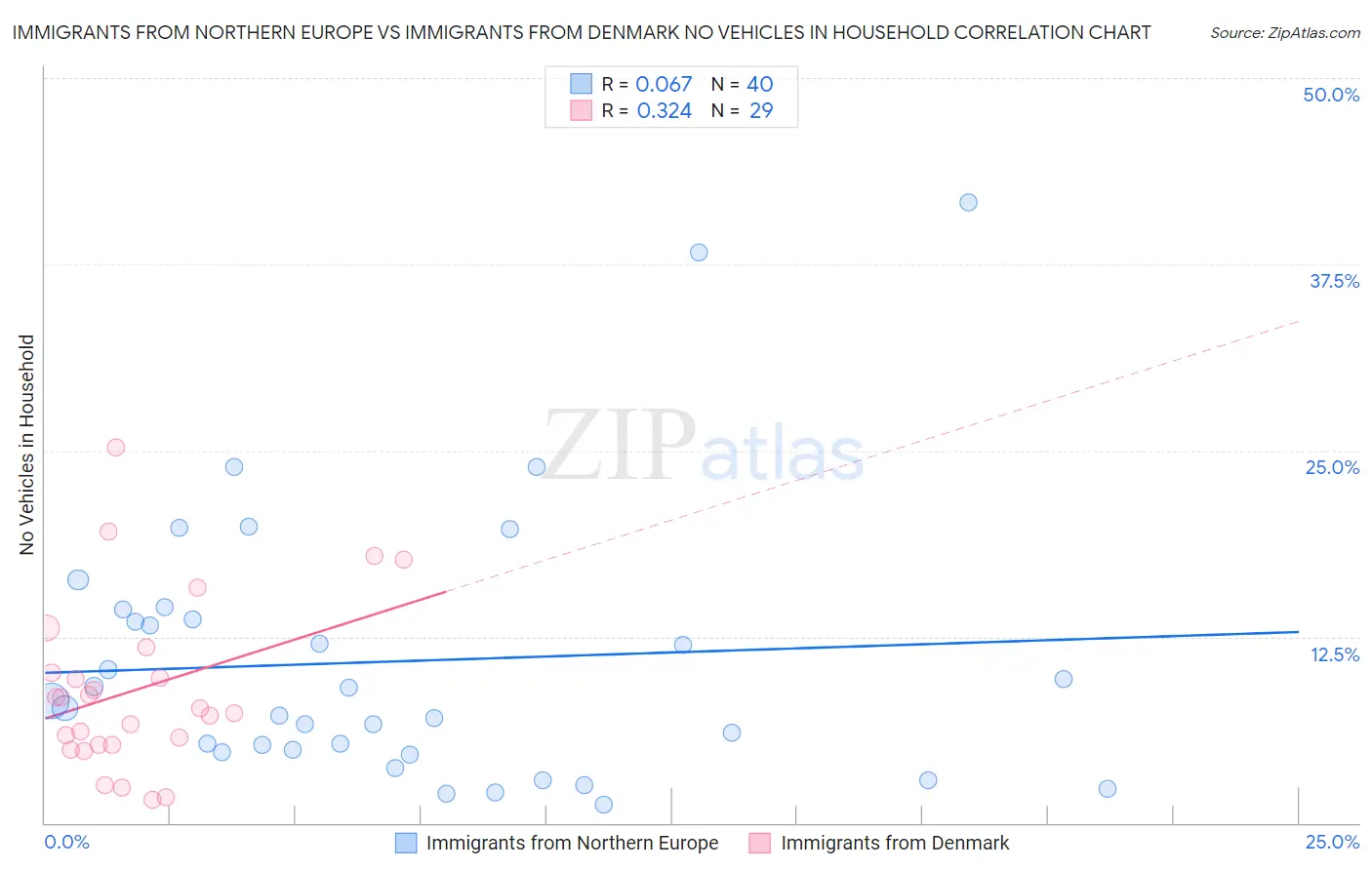 Immigrants from Northern Europe vs Immigrants from Denmark No Vehicles in Household