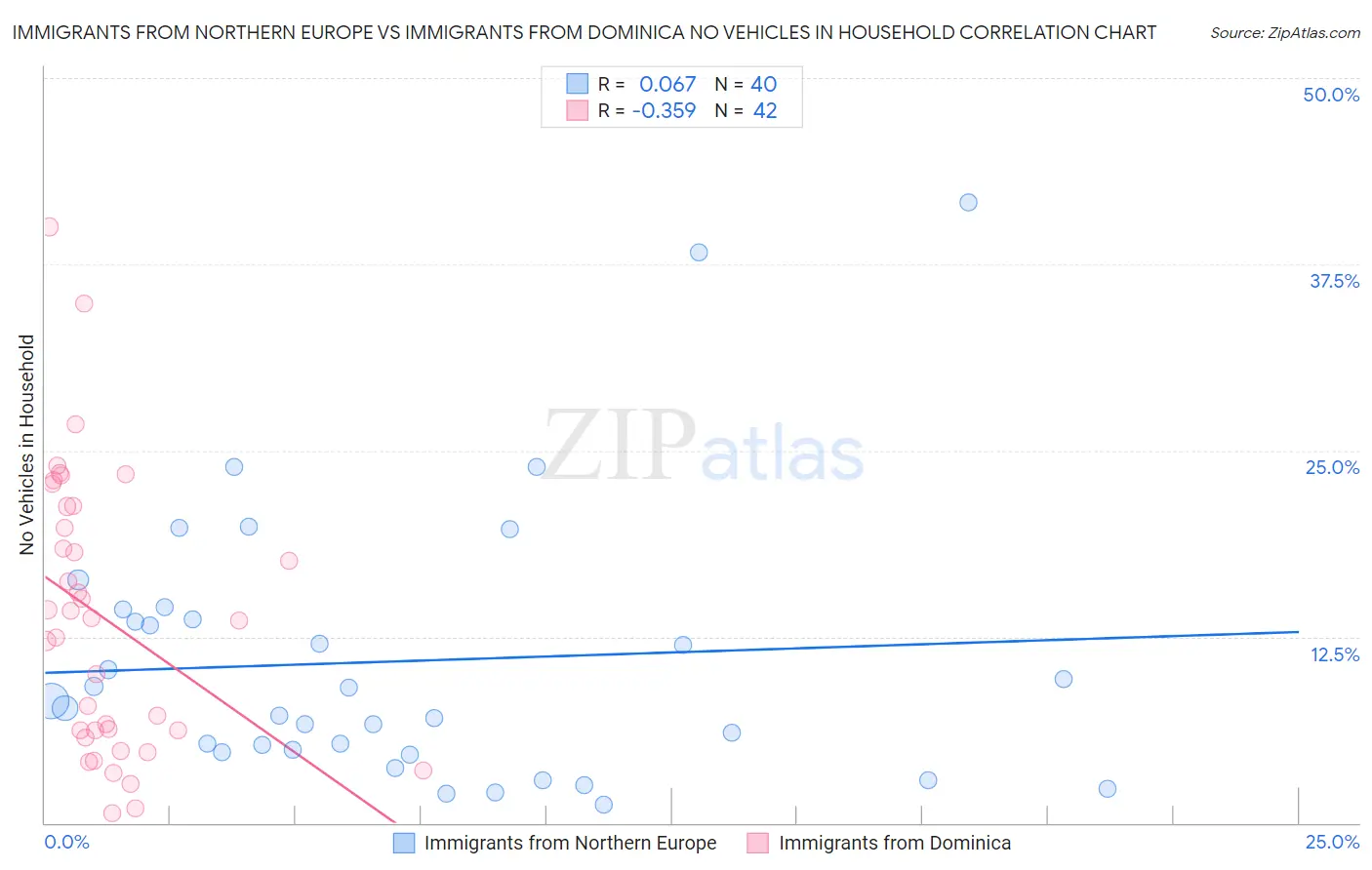 Immigrants from Northern Europe vs Immigrants from Dominica No Vehicles in Household