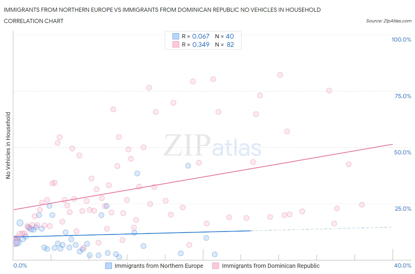 Immigrants from Northern Europe vs Immigrants from Dominican Republic No Vehicles in Household