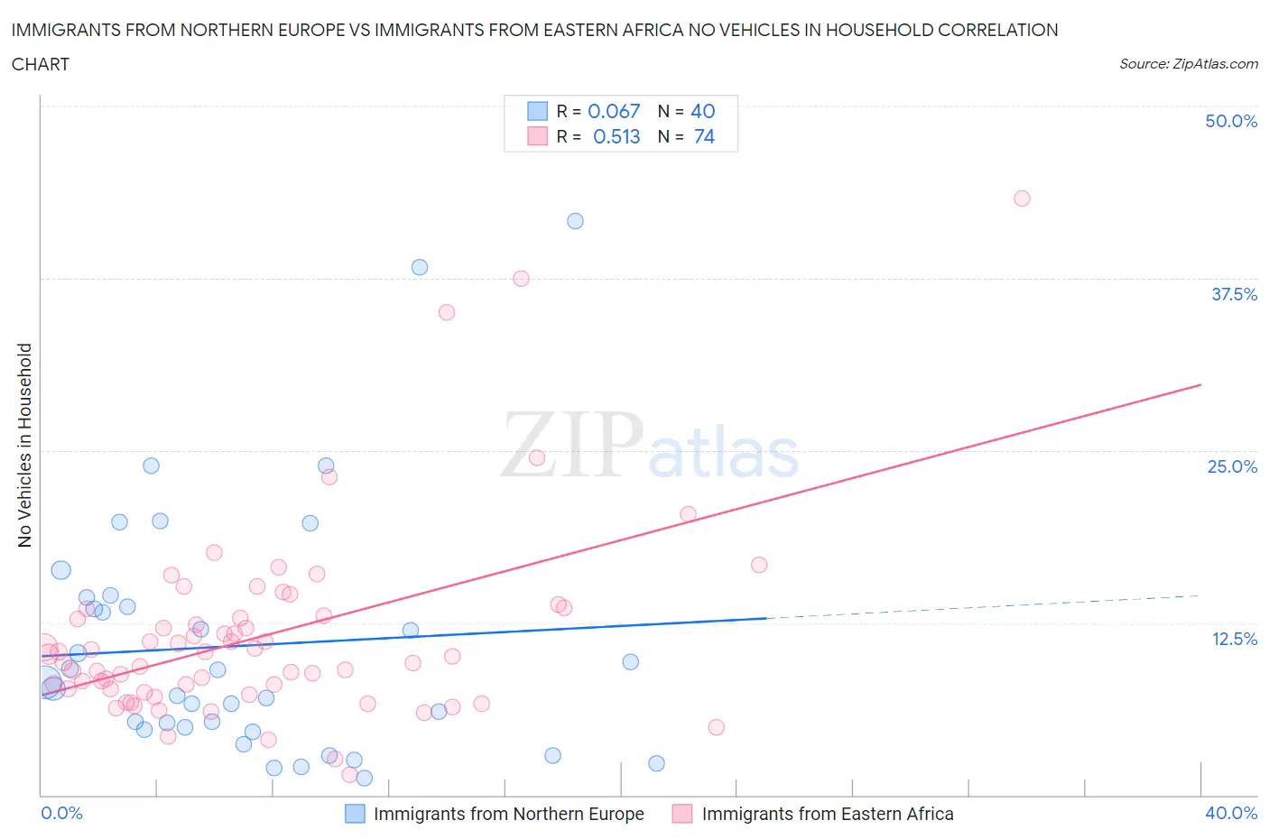 Immigrants from Northern Europe vs Immigrants from Eastern Africa No Vehicles in Household