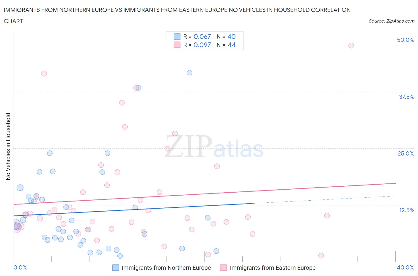 Immigrants from Northern Europe vs Immigrants from Eastern Europe No Vehicles in Household