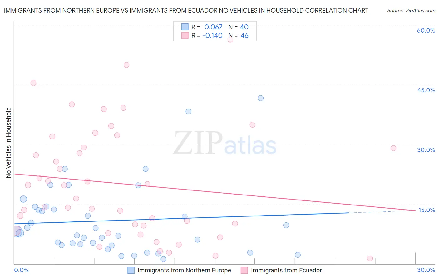 Immigrants from Northern Europe vs Immigrants from Ecuador No Vehicles in Household