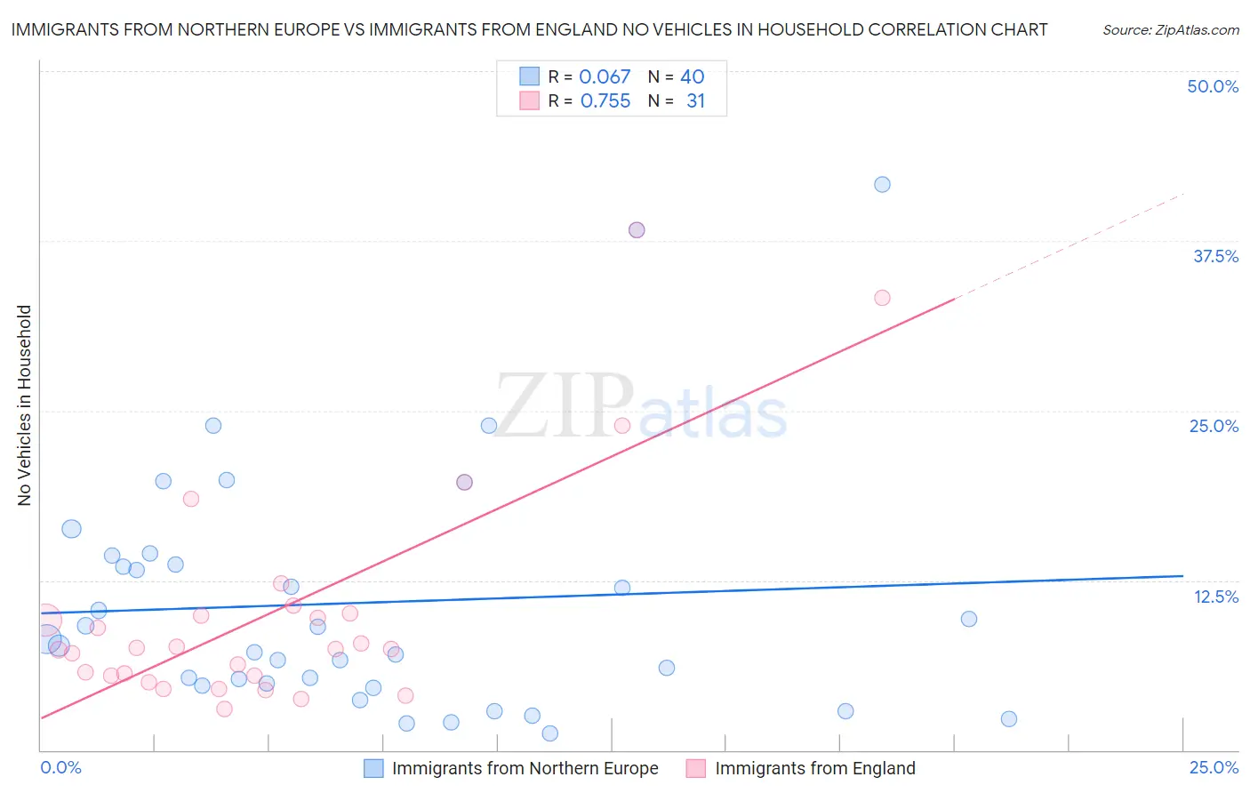 Immigrants from Northern Europe vs Immigrants from England No Vehicles in Household