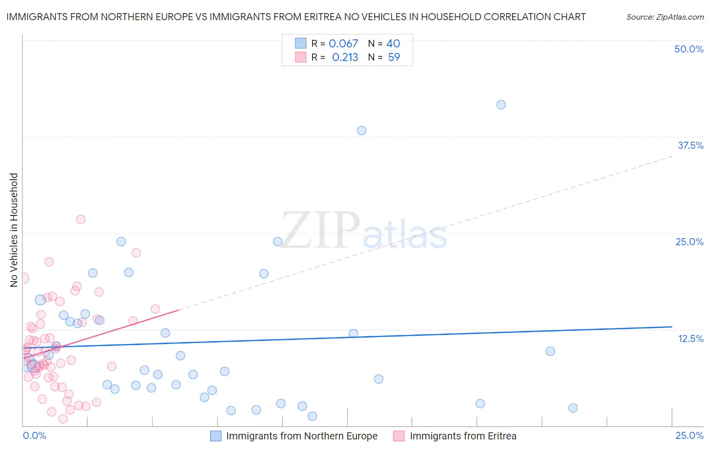 Immigrants from Northern Europe vs Immigrants from Eritrea No Vehicles in Household