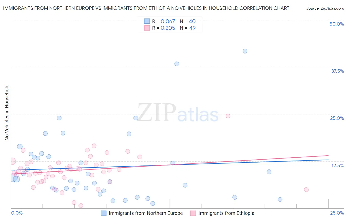 Immigrants from Northern Europe vs Immigrants from Ethiopia No Vehicles in Household