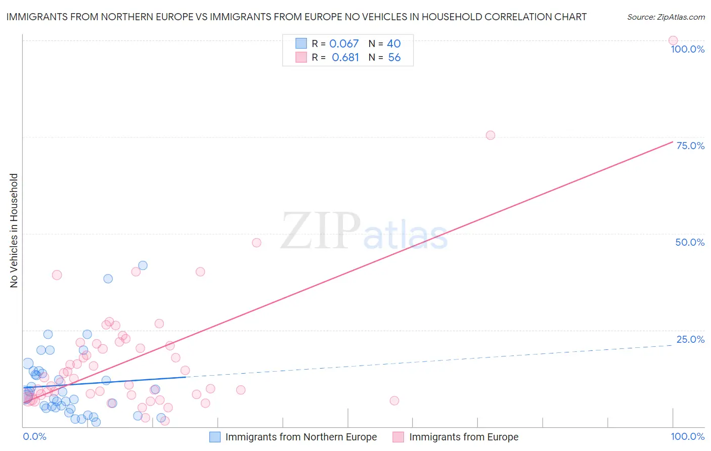 Immigrants from Northern Europe vs Immigrants from Europe No Vehicles in Household