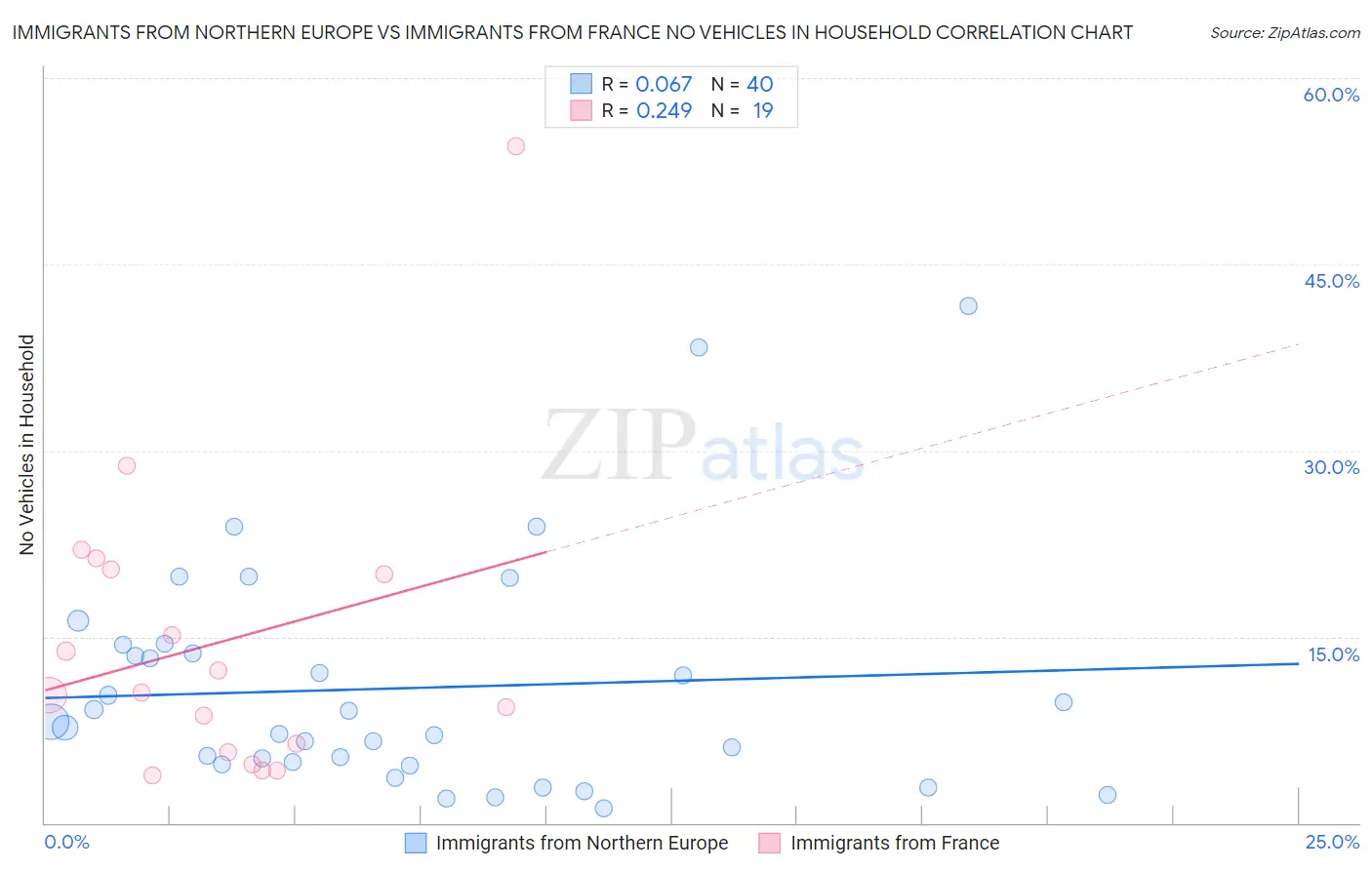 Immigrants from Northern Europe vs Immigrants from France No Vehicles in Household