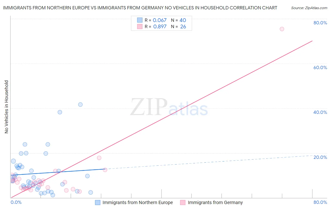 Immigrants from Northern Europe vs Immigrants from Germany No Vehicles in Household