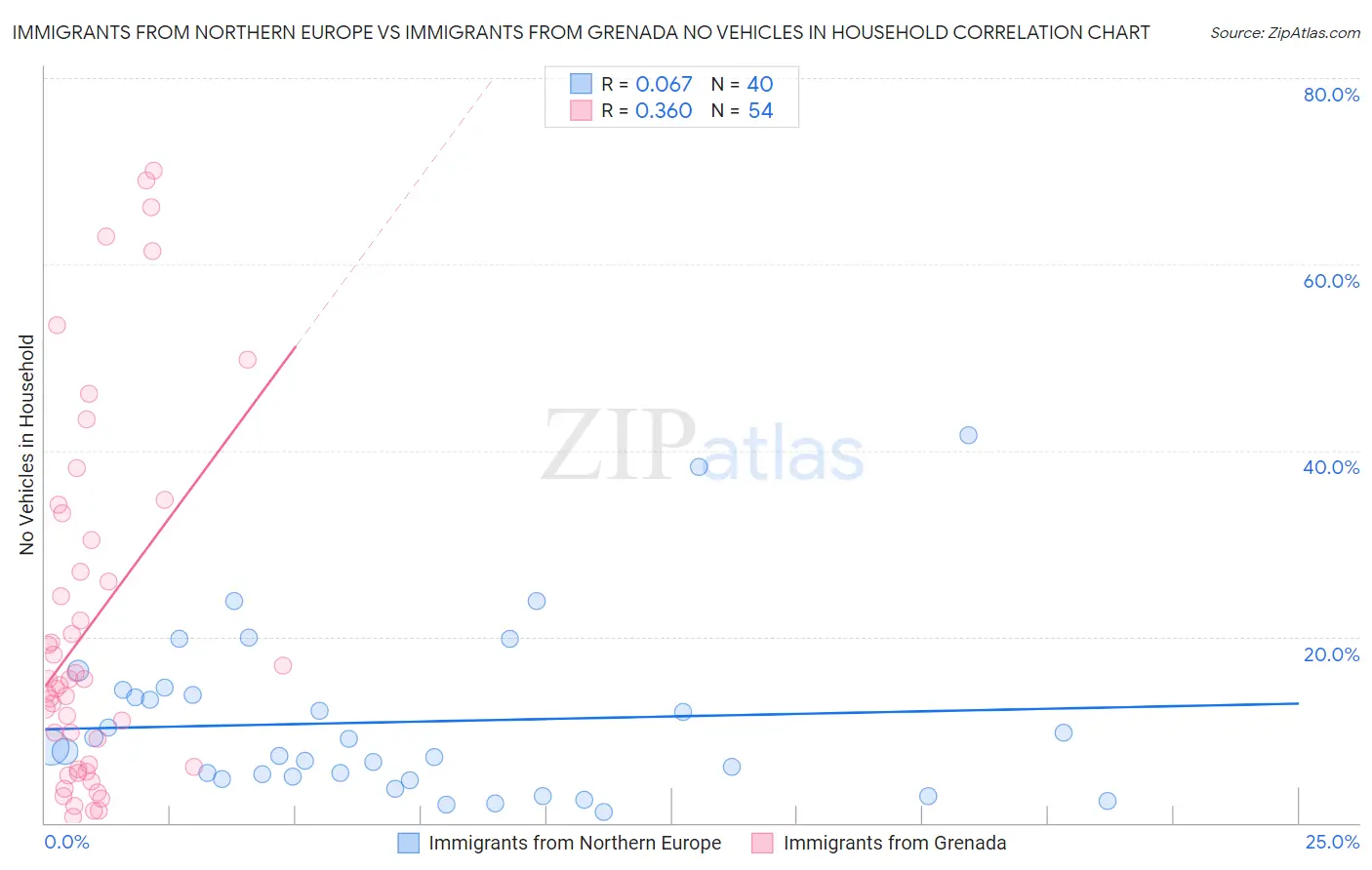Immigrants from Northern Europe vs Immigrants from Grenada No Vehicles in Household