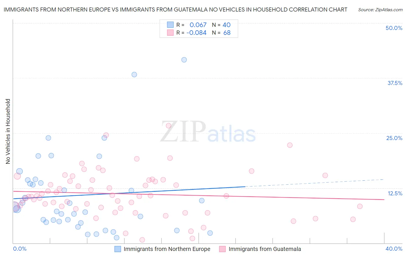 Immigrants from Northern Europe vs Immigrants from Guatemala No Vehicles in Household