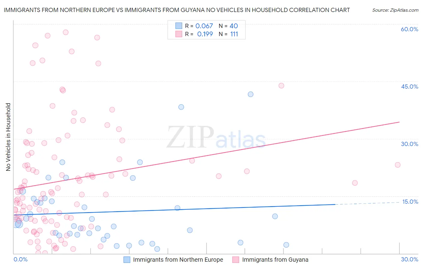 Immigrants from Northern Europe vs Immigrants from Guyana No Vehicles in Household