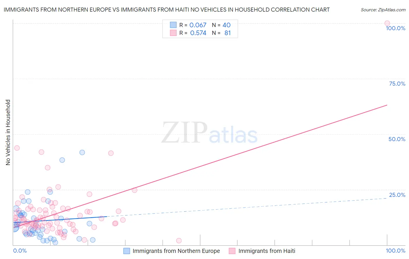 Immigrants from Northern Europe vs Immigrants from Haiti No Vehicles in Household