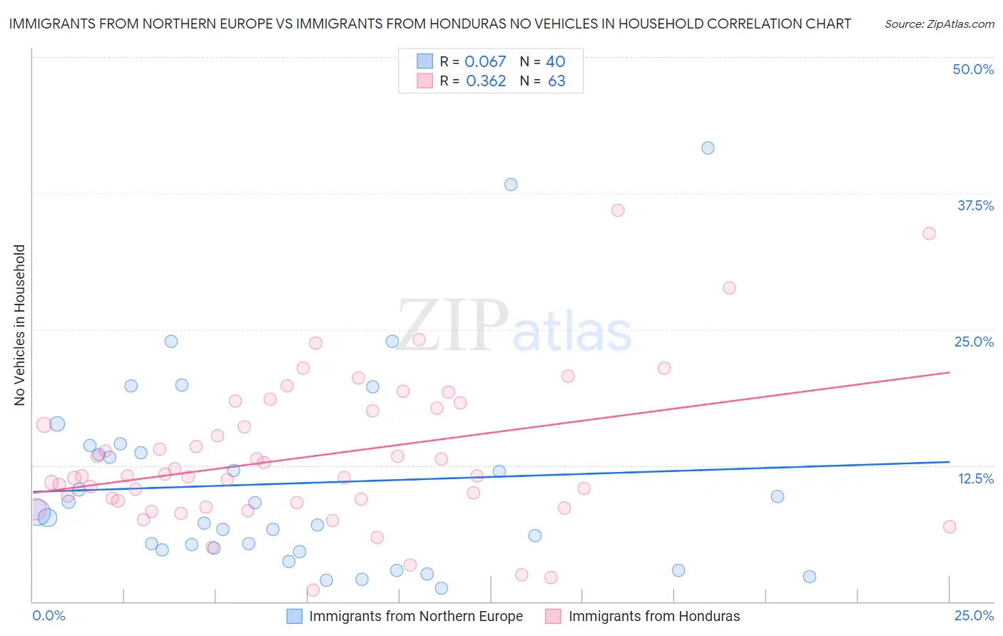 Immigrants from Northern Europe vs Immigrants from Honduras No Vehicles in Household