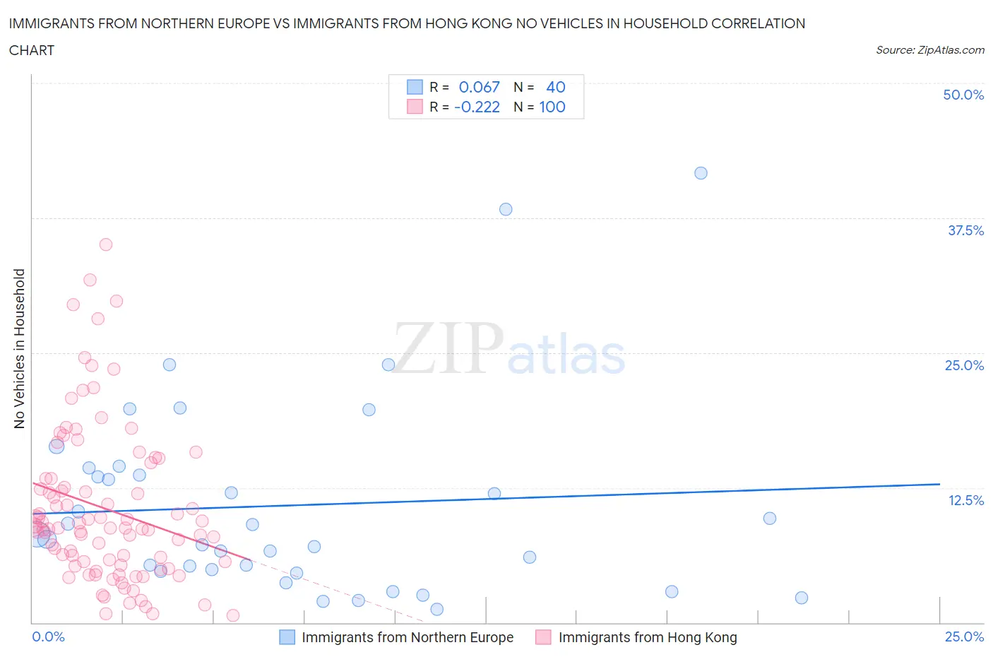 Immigrants from Northern Europe vs Immigrants from Hong Kong No Vehicles in Household