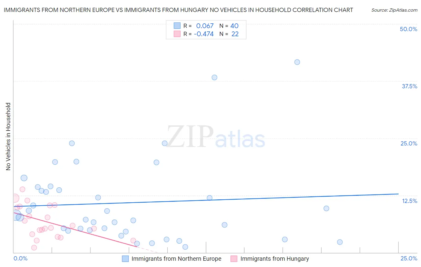 Immigrants from Northern Europe vs Immigrants from Hungary No Vehicles in Household