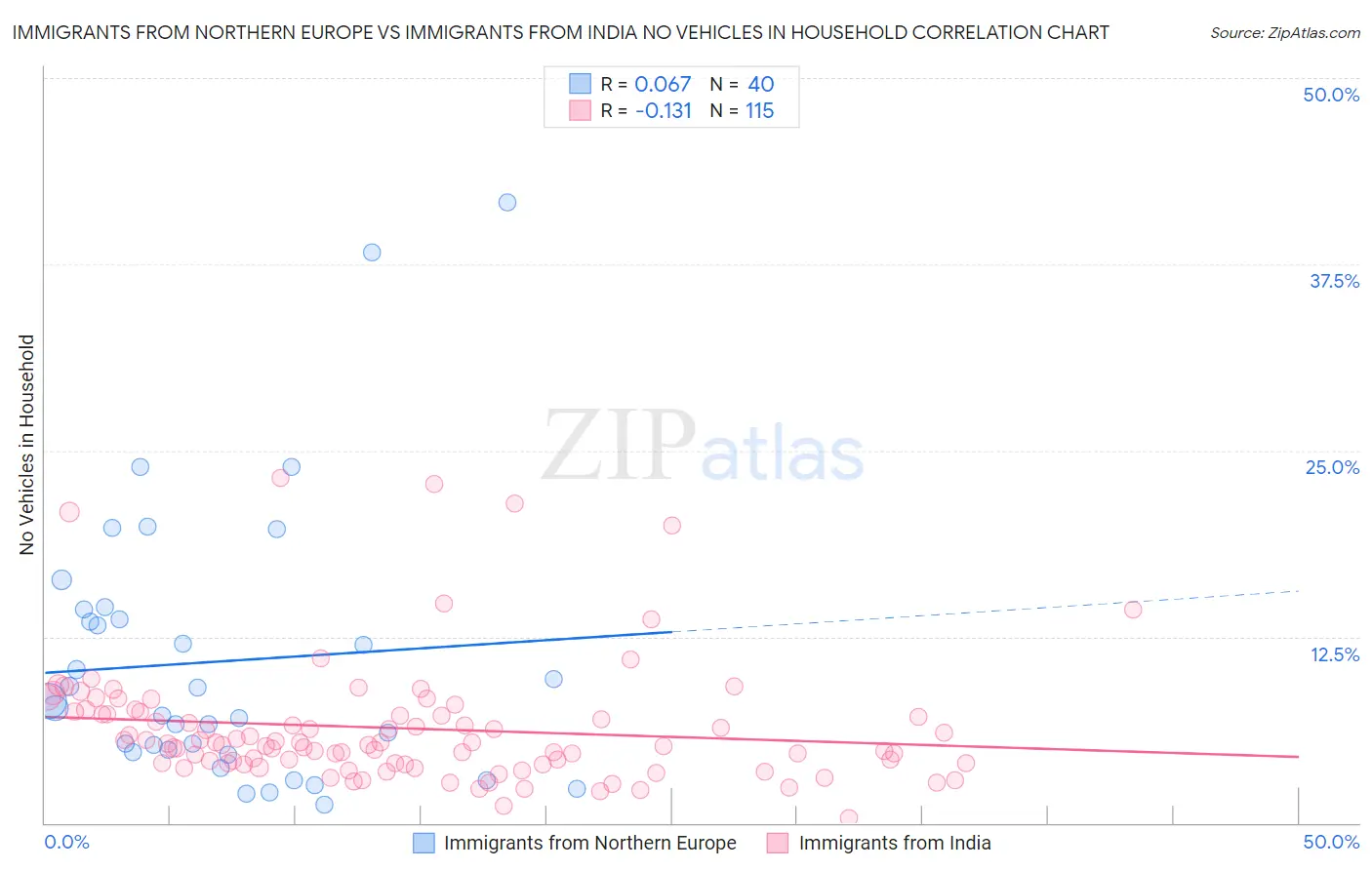 Immigrants from Northern Europe vs Immigrants from India No Vehicles in Household