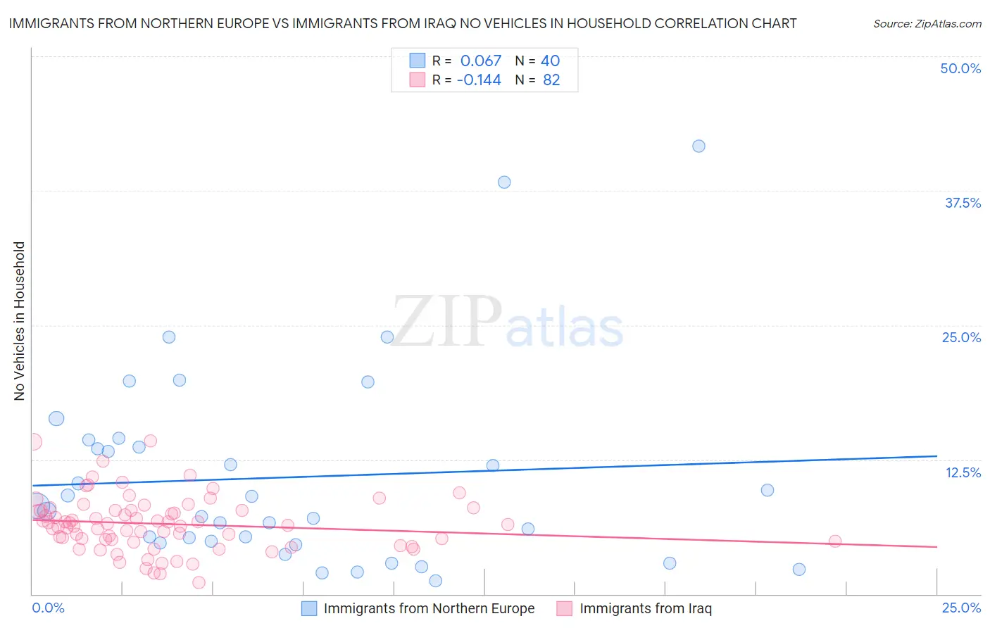 Immigrants from Northern Europe vs Immigrants from Iraq No Vehicles in Household