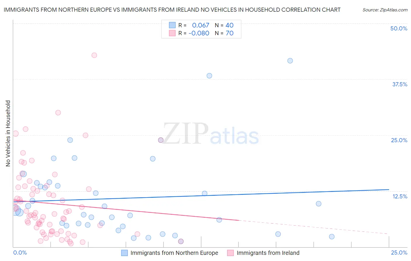 Immigrants from Northern Europe vs Immigrants from Ireland No Vehicles in Household