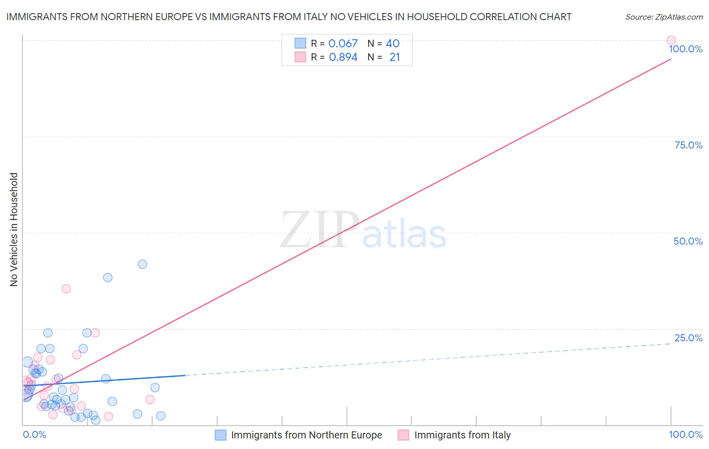 Immigrants from Northern Europe vs Immigrants from Italy No Vehicles in Household