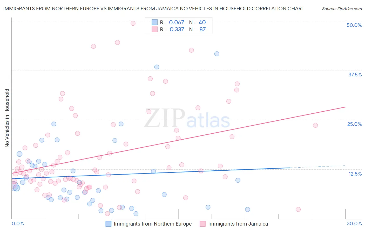Immigrants from Northern Europe vs Immigrants from Jamaica No Vehicles in Household