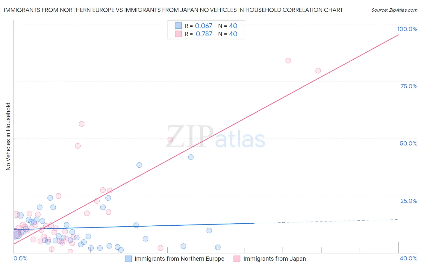 Immigrants from Northern Europe vs Immigrants from Japan No Vehicles in Household