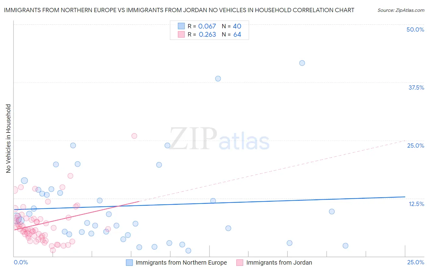 Immigrants from Northern Europe vs Immigrants from Jordan No Vehicles in Household