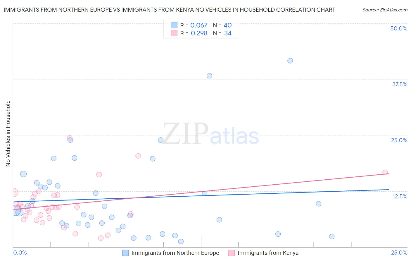 Immigrants from Northern Europe vs Immigrants from Kenya No Vehicles in Household