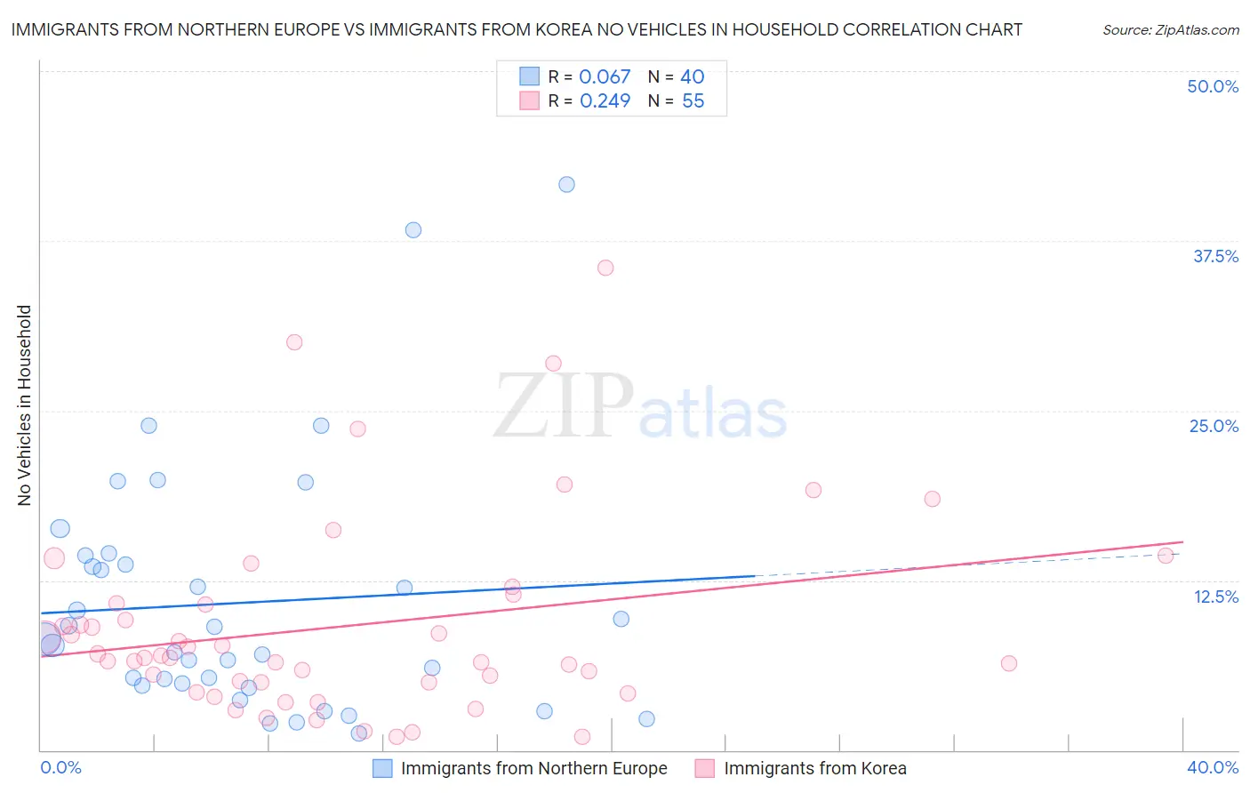 Immigrants from Northern Europe vs Immigrants from Korea No Vehicles in Household