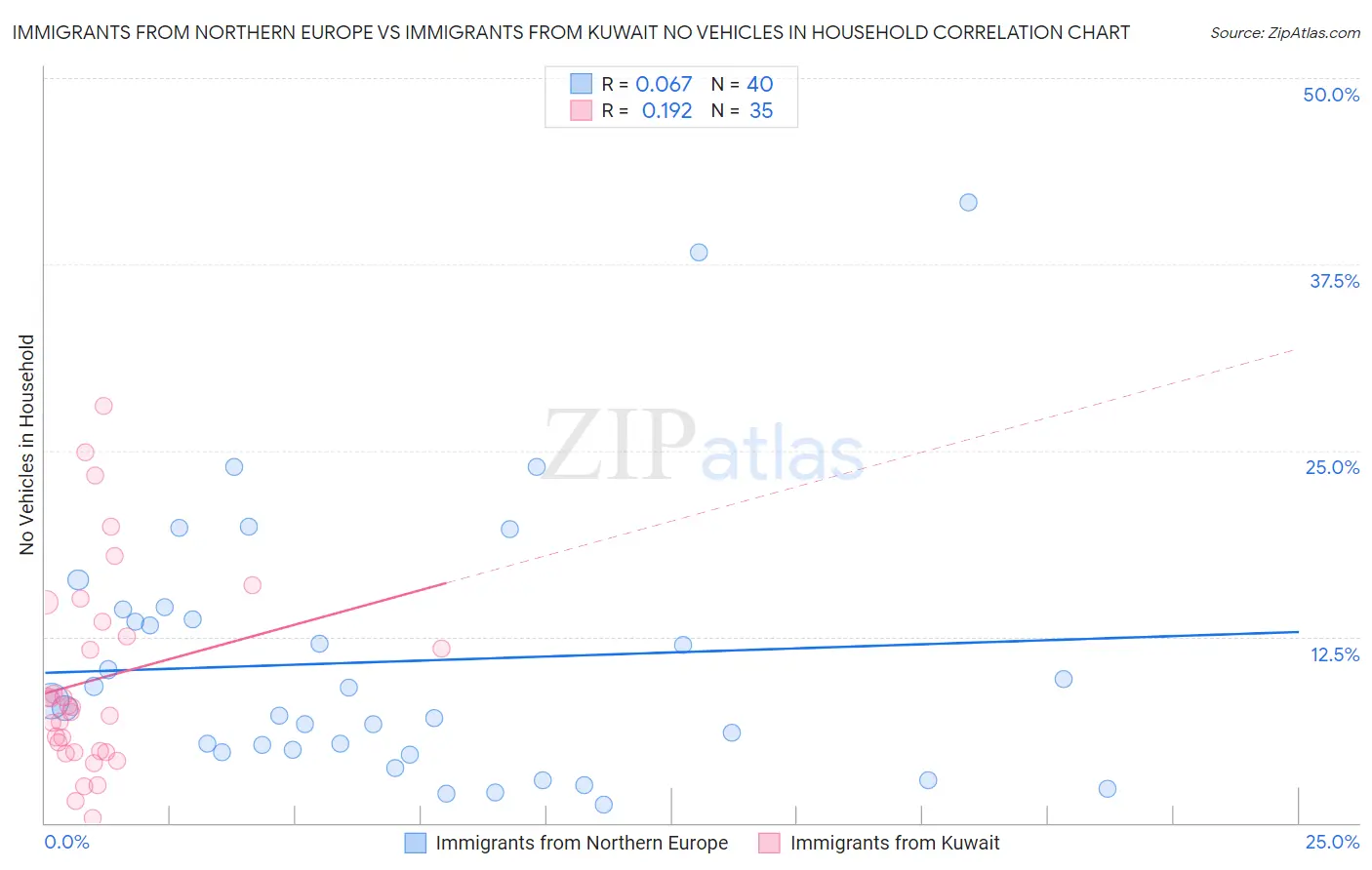 Immigrants from Northern Europe vs Immigrants from Kuwait No Vehicles in Household