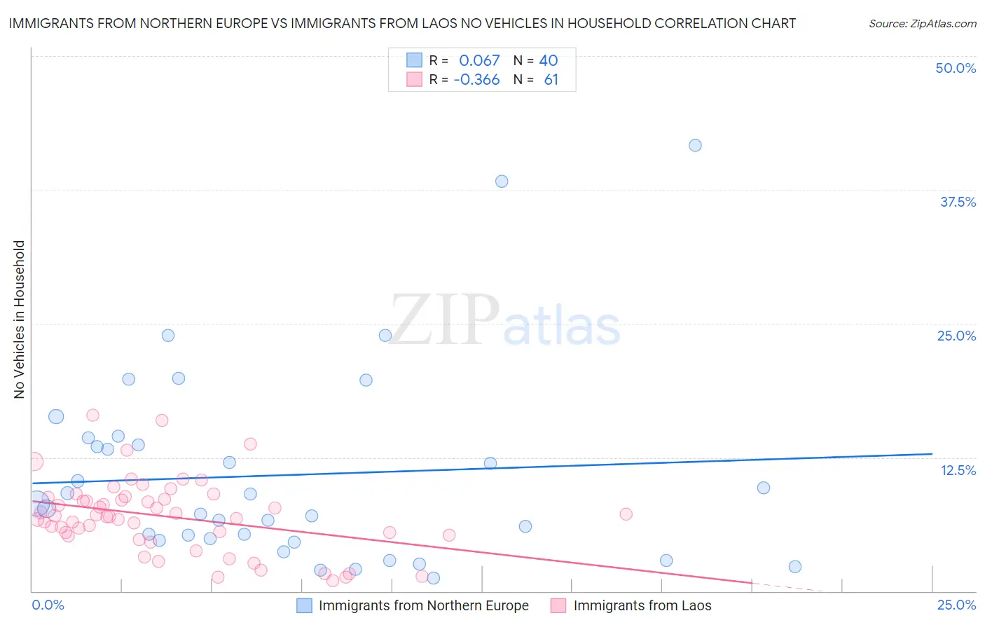 Immigrants from Northern Europe vs Immigrants from Laos No Vehicles in Household