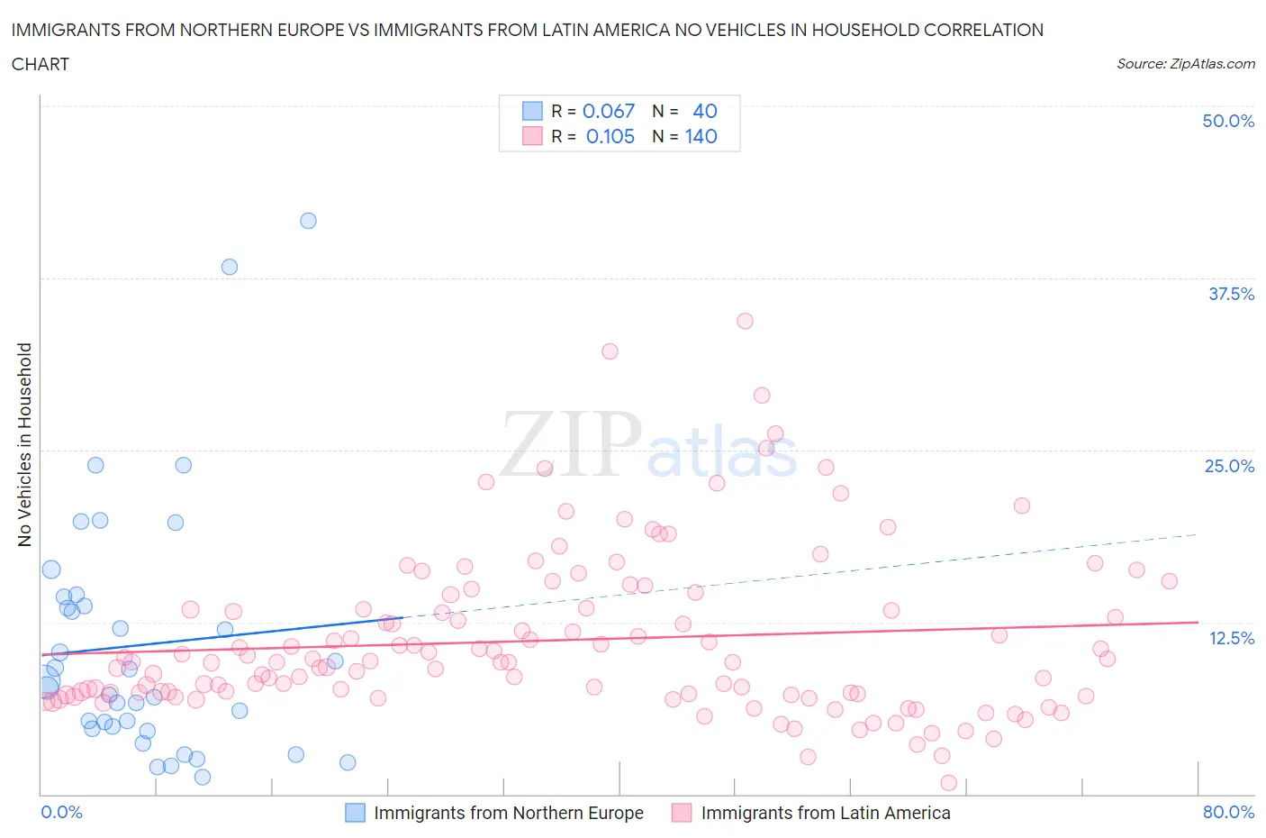 Immigrants from Northern Europe vs Immigrants from Latin America No Vehicles in Household