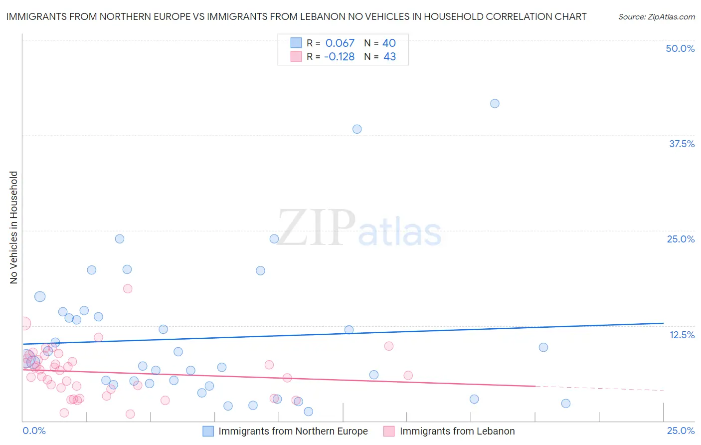 Immigrants from Northern Europe vs Immigrants from Lebanon No Vehicles in Household