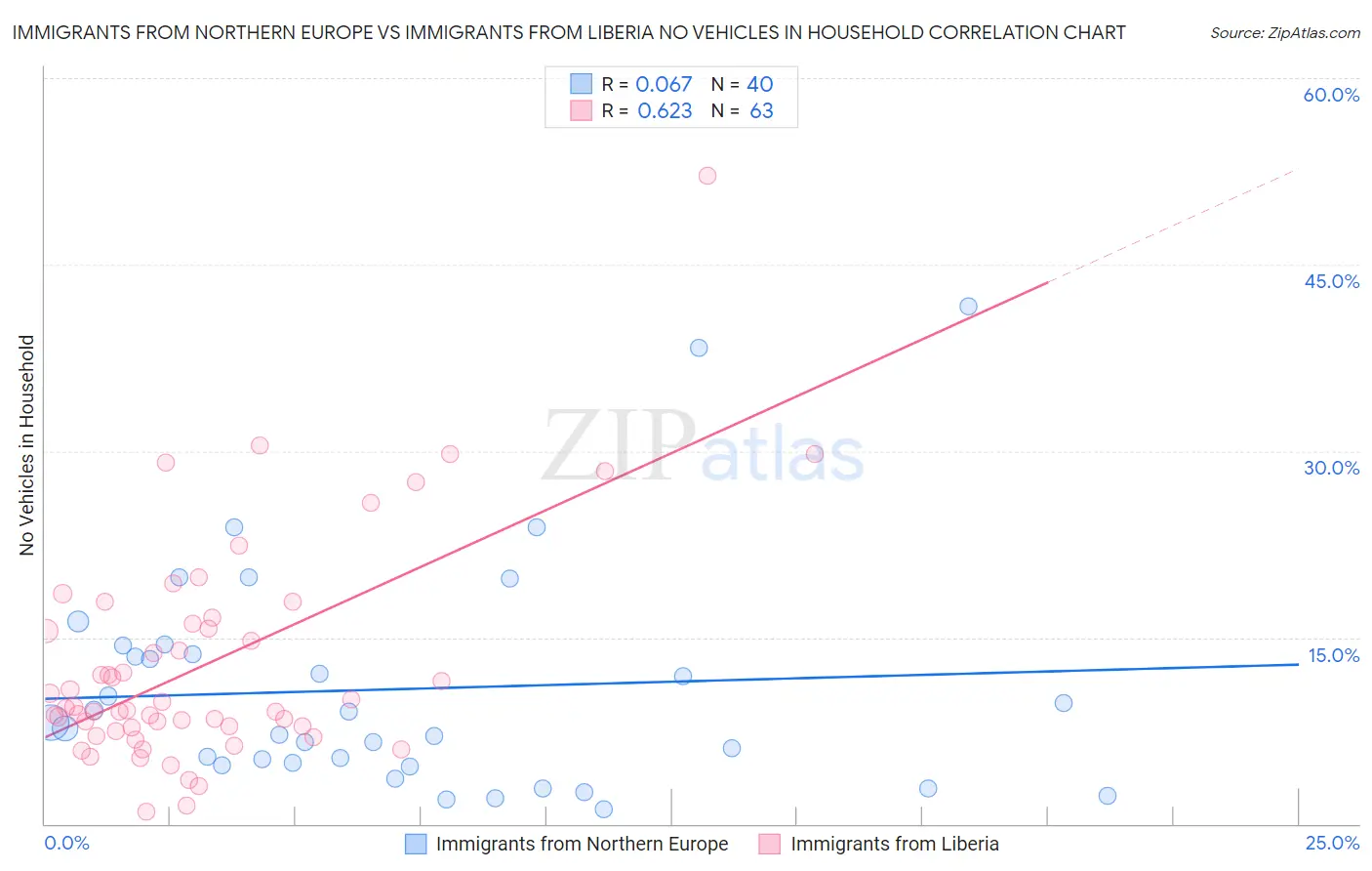 Immigrants from Northern Europe vs Immigrants from Liberia No Vehicles in Household
