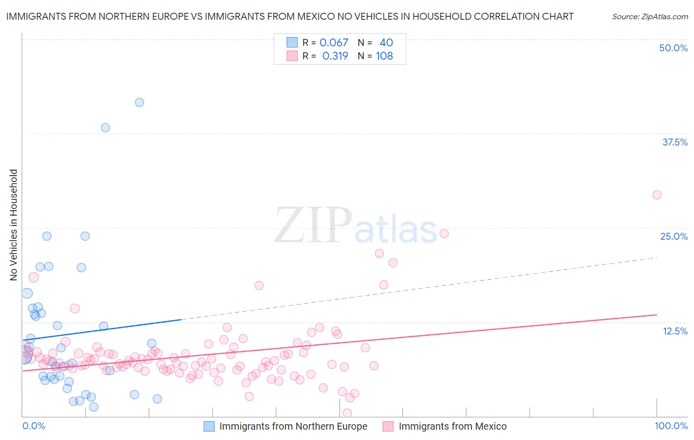 Immigrants from Northern Europe vs Immigrants from Mexico No Vehicles in Household