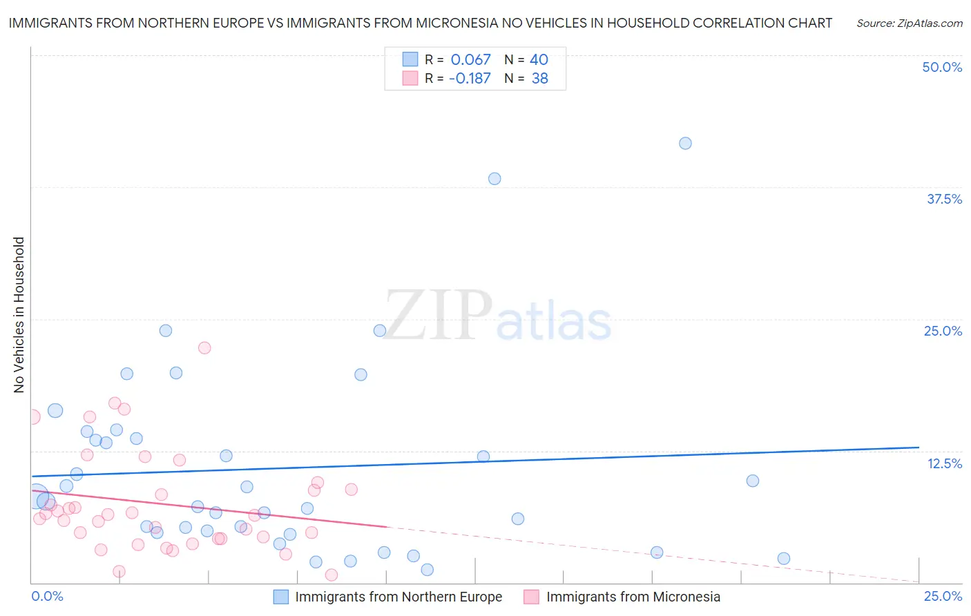 Immigrants from Northern Europe vs Immigrants from Micronesia No Vehicles in Household
