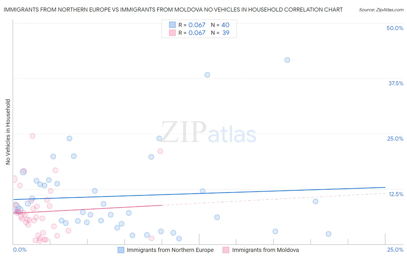 Immigrants from Northern Europe vs Immigrants from Moldova No Vehicles in Household