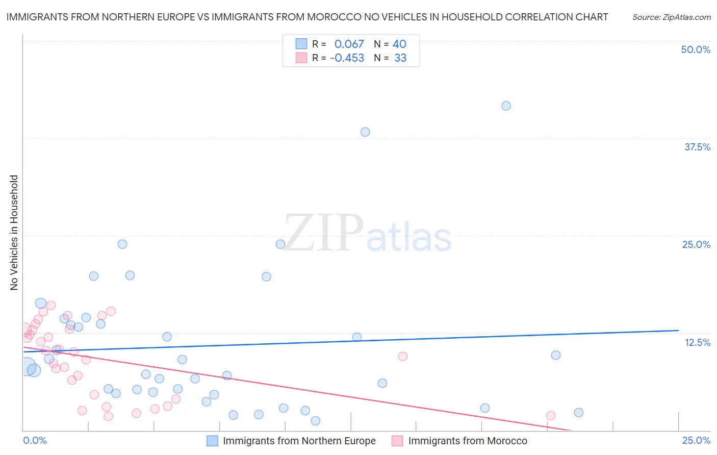 Immigrants from Northern Europe vs Immigrants from Morocco No Vehicles in Household