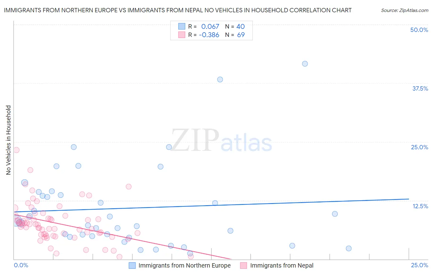 Immigrants from Northern Europe vs Immigrants from Nepal No Vehicles in Household