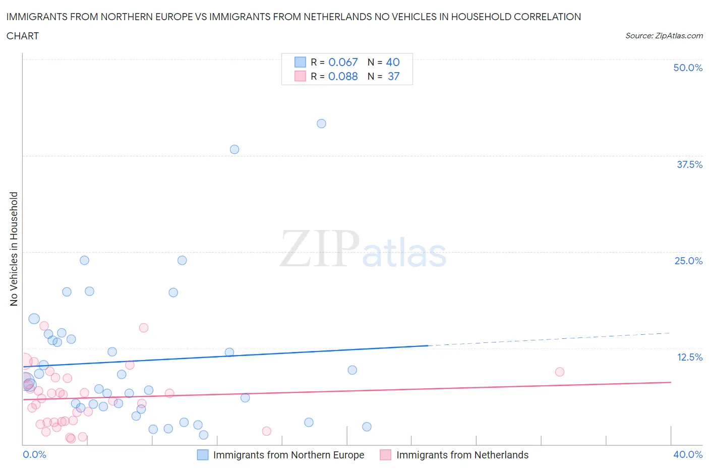 Immigrants from Northern Europe vs Immigrants from Netherlands No Vehicles in Household