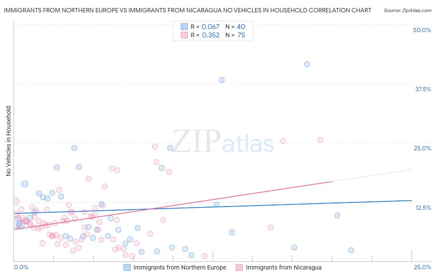Immigrants from Northern Europe vs Immigrants from Nicaragua No Vehicles in Household