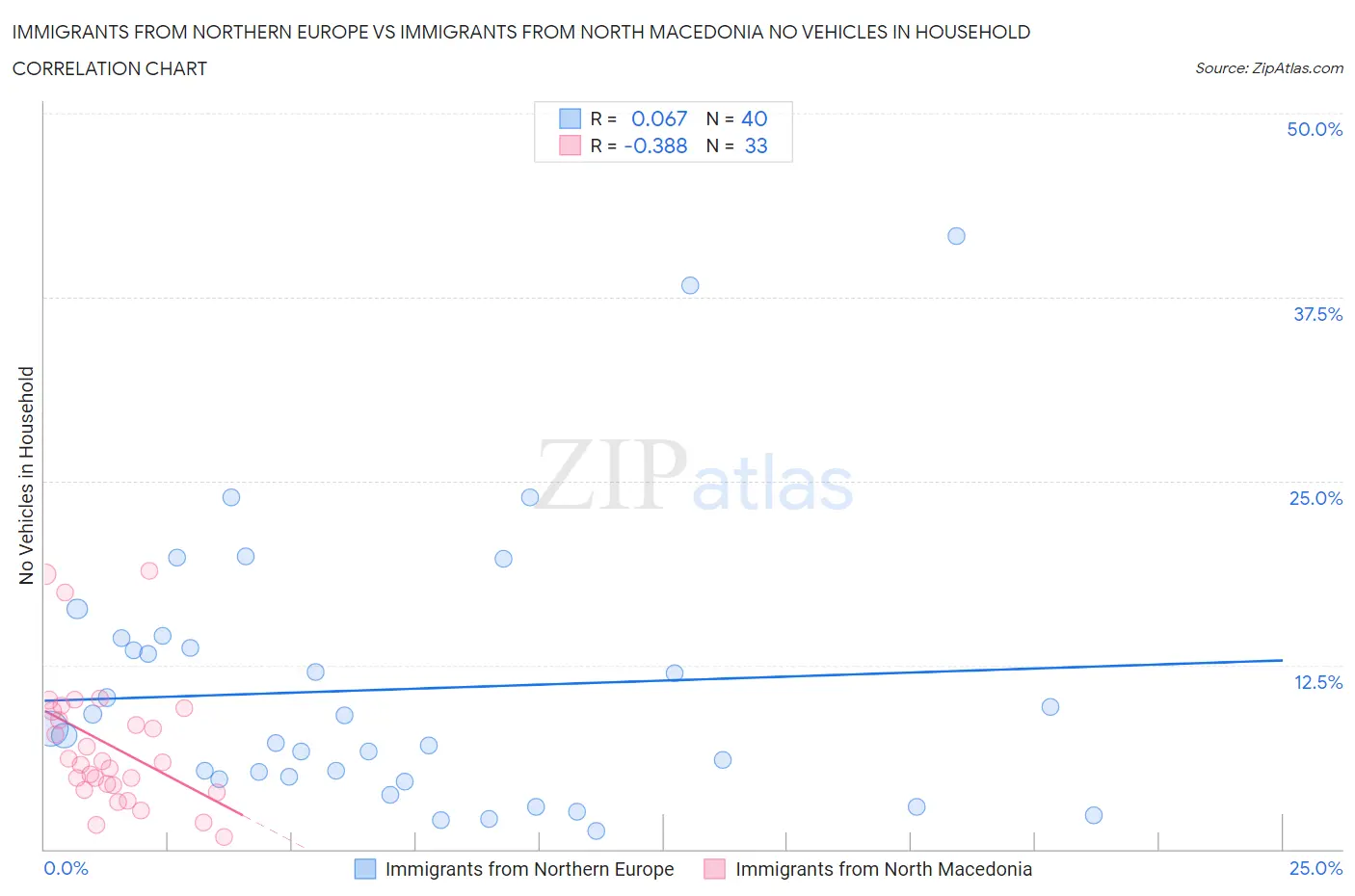 Immigrants from Northern Europe vs Immigrants from North Macedonia No Vehicles in Household