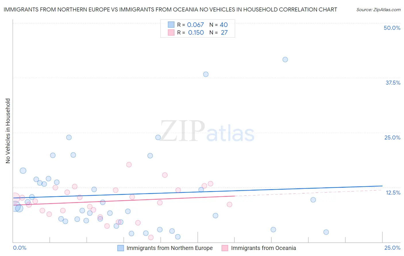 Immigrants from Northern Europe vs Immigrants from Oceania No Vehicles in Household