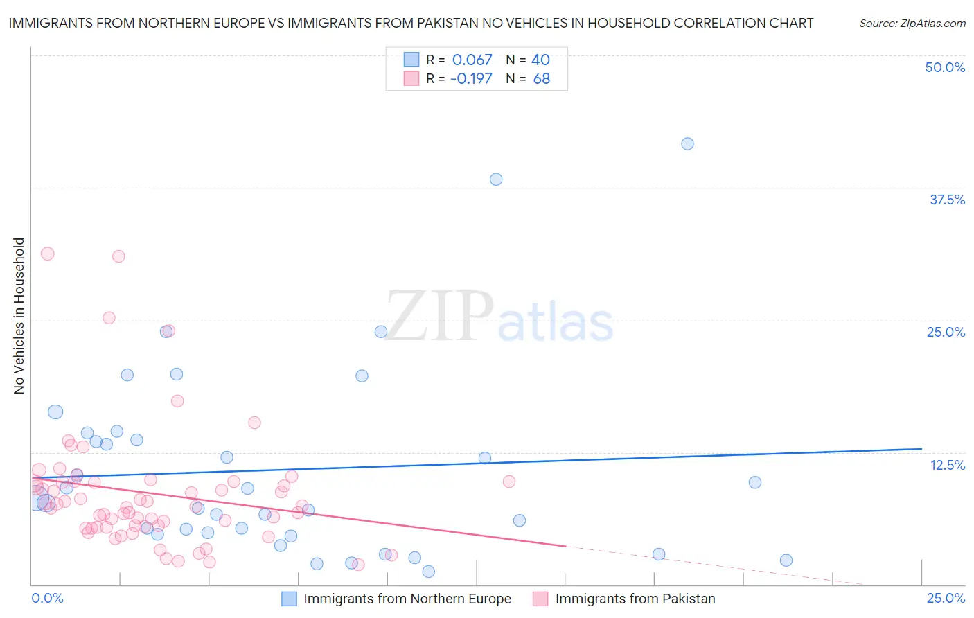 Immigrants from Northern Europe vs Immigrants from Pakistan No Vehicles in Household