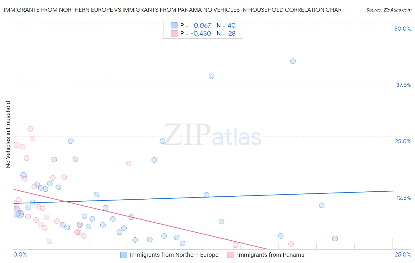 Immigrants from Northern Europe vs Immigrants from Panama No Vehicles in Household