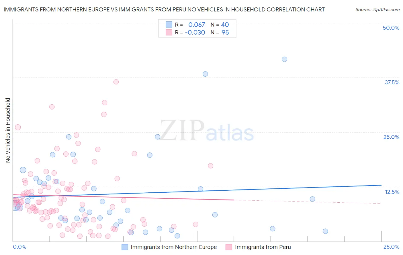 Immigrants from Northern Europe vs Immigrants from Peru No Vehicles in Household