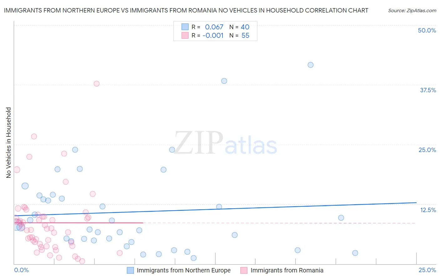 Immigrants from Northern Europe vs Immigrants from Romania No Vehicles in Household
