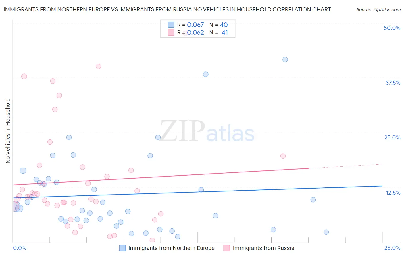 Immigrants from Northern Europe vs Immigrants from Russia No Vehicles in Household