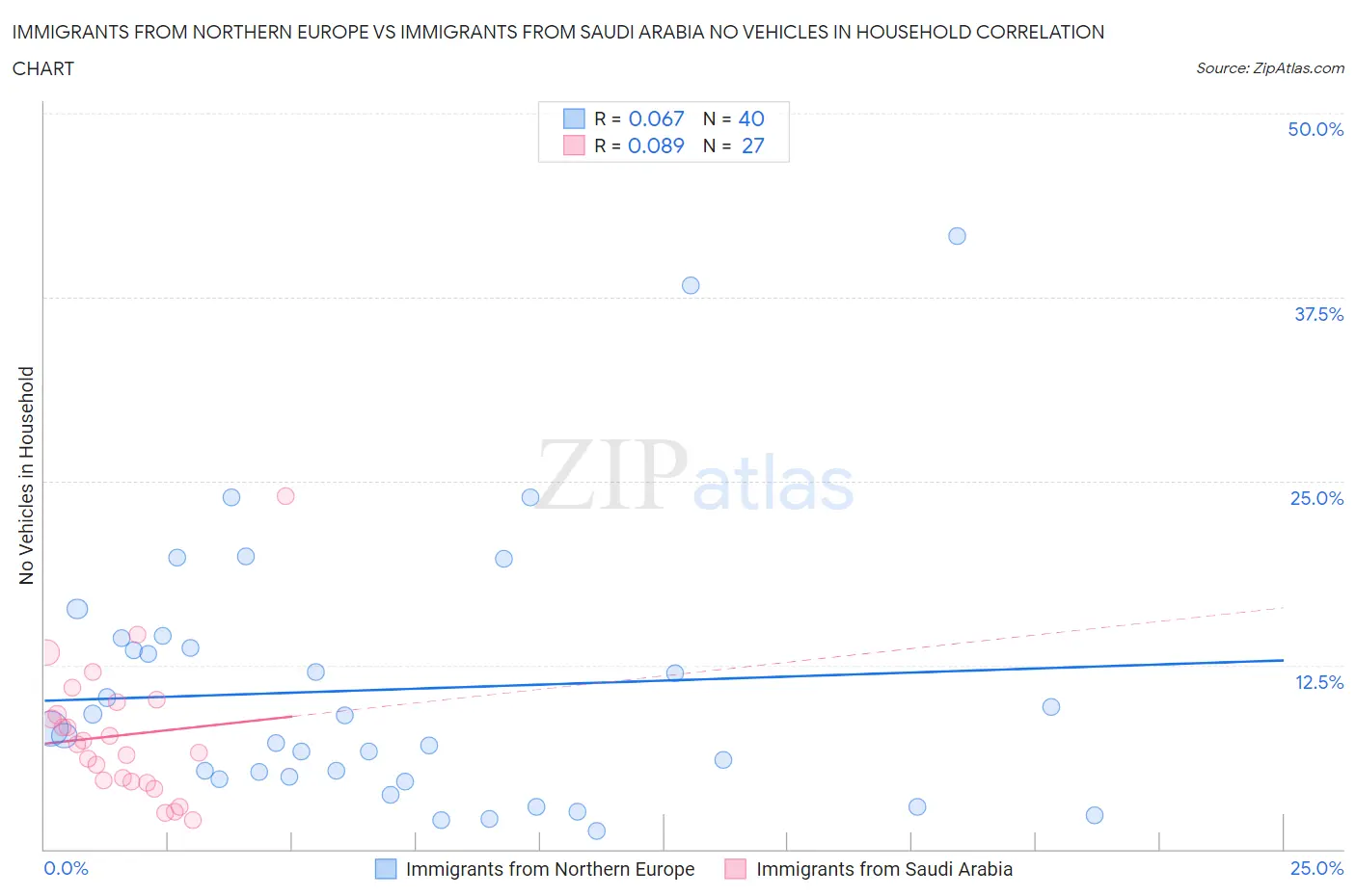 Immigrants from Northern Europe vs Immigrants from Saudi Arabia No Vehicles in Household