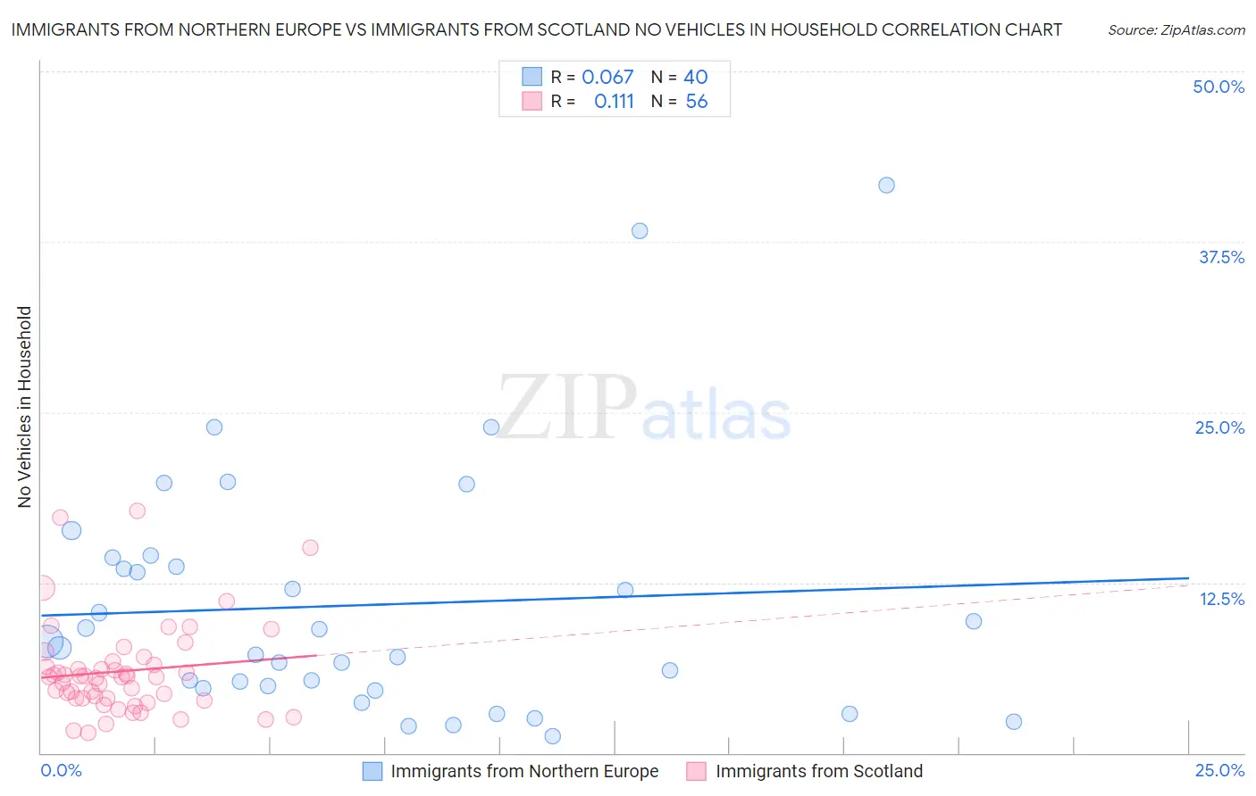 Immigrants from Northern Europe vs Immigrants from Scotland No Vehicles in Household